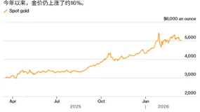 ATFX：5000美元拉锯战：黄金进入超级央行周考验