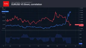 FxPro汇评：欧元有所升值