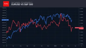  FxPro汇评：美联储持续施压美元。