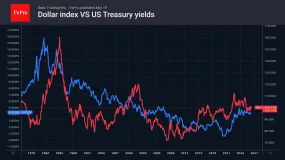 FxPro汇评：美元再度走强