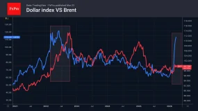 FxPro汇评:黄金未能突破关键测试位