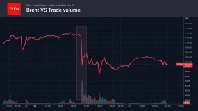 TACO(特朗普总是临阵退缩)策略重创布伦特原油