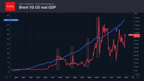 FxPro汇评:油价上涨接近尾声