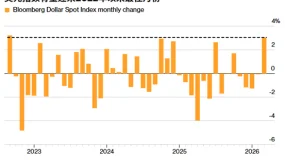 ATFX:有望创2022年9月以来表现最佳,美元为何成中东战事最大“受益者”?