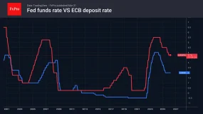 FxPro汇评：受利率预期影响，欧元下跌