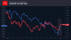 FxPro汇评：特朗普的言论引发了市场反转。