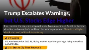 Stocks Rise Despite Renewed Iran Tensions