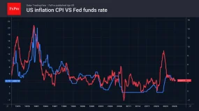 FxPro汇评：黄金面临重演1980年代崩盘的风险
