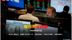 CWG資訊:美元週一高開低走,連續第六個交易日下跌;金價低開高走,或測試4800關口,油價回落超2%