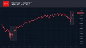 FxPro汇评：股市因‘特朗普临阵退缩’（TACO）而引发的恐慌情绪在波动。