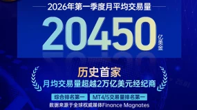 开年封王，世界第一｜TMGM 2026 Q1月均交易量20,450亿美元，成为史上首家月均交易量超越2万亿美元经纪商！