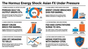 Hormuz Blockade & Oil Surge: Why Asian FX is Selling Off | SBCFX Risk Guide