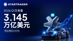 STARTRADER星迈2026年第一季度交易量达3.145万亿美元，同比增长340%