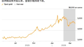 ATFX：央行超级周中场哨响：黄金陷入地缘降温与政策迷雾