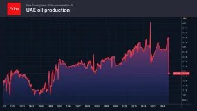 FxPro汇评：原油持续面临封锁