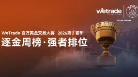 WeTrade百万美金交易大赛——上届冠军纪录一度被超近3倍，大赛第四周上演极限震荡