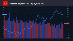 FxPro汇评：劳动力市场未能提振美元