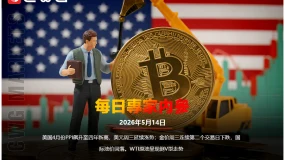 CWG資訊:美國4月份PPI飆升至四年新高,美元週三延續漲勢;金價週三連續第二個交易日下跌,國際油價回落。WTI原油呈現倒V型走勢
