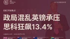 EBC环球焦点|政局混乱英镑承压 思科狂飙13.4% 
