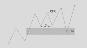 投资知识丨如何避免假突破？