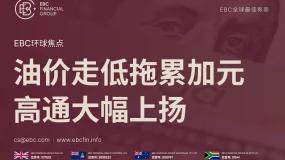 EBC环球焦点|油价走低拖累加元 高通大幅上扬