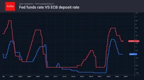 FxPro汇评:欧元受加息预期推动走高