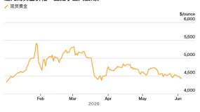 ATFX：地缘冲突反复拉锯金价，4月全球央行转为净买入