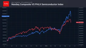 FxPro汇评:纳斯达克:回调的开始?
