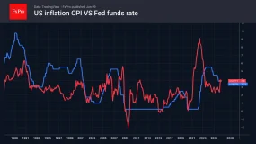 FxPro汇评：黄金：是否已在 4300 美元触底？