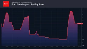 FxPro汇评:欧元:欧洲央行主导走势