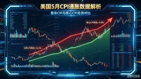 IEXS盈十证券汇市分析| 美国5月CPI同比大涨 4.2%,核心通胀意外回落