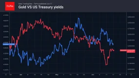 FxPro汇评：黄金走势，美联储说了算吗？