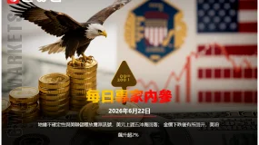 CWG資訊：地緣不確定性與聯準會釋放鷹派信號，美元上週五衝高回落；金價下跌後有所回升，美油飆升超2%