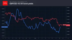 FxPro汇评：美元走势强于其他主要货币。