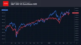   FxPro汇评：标普 500 指数：涨得越高，市场恐慌情绪越强烈
