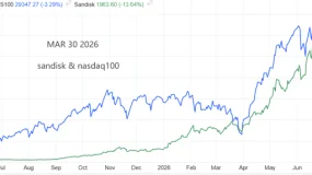 ATFX:纳斯达克100指数暴跌3.29%,闪迪、美光科技领跌