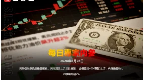 CWG資訊：聯準會升息過度擔憂緩解，美元週四止步三日連漲；金價重回4000關口上方，供應擔憂助力油價飆升超2%
