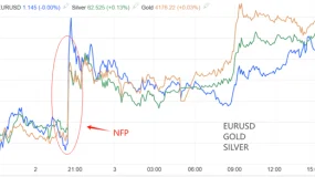 ATFX:非农爆冷,加息预期降温,金银非美货币反弹