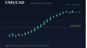 USD/CAD Breaks Higher: Is the Loonie's Slide Just Getting Started?