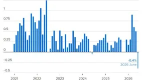 IEXS盈十证券汇市分析|美国6月CPI环比骤降0.4%创六年最大跌幅,能源暴跌5.7%成主因!