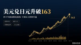 IEXS盈十证券汇市分析|日元破163创四十年新低，地缘与利差三重施压!