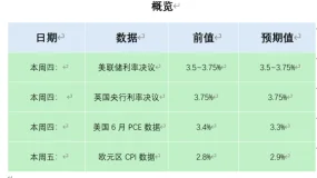 ATFX汇市前瞻：美联储和英央行决议、美国PCE与欧元区CPI数据