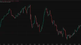 German economic data and the pound sterling bucked the trend and rebounded