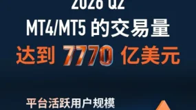 ATFX 2026 Q2 成绩单出炉：交易量达7770亿美元，活跃客户同比增长8.22%