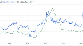 ATFX：欧元区7月CPI数据17：00公布，市场预期增加0.1百分点至2.9%