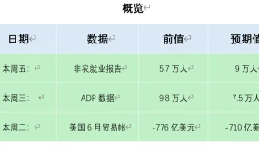 ATFX汇市前瞻:美国非农报告来袭,ADP数据与贸易帐数据引关注
