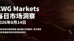 CWG资讯:美国CPI符合预期,黄金站稳4400上方;美元指数等待通胀路径确认