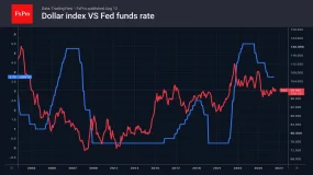 FxPro汇评:黄金:被视为稳妥之选