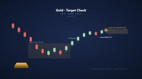Three Methods, Same Target — How Far Has Gold Gotten Today?