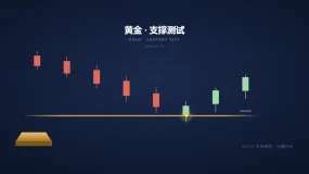 黄金测试EMA200支撑,US$3,987是下一道防线